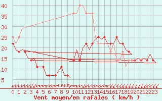 Courbe de la force du vent pour Vlissingen