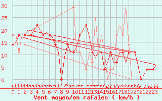 Courbe de la force du vent pour Alesund / Vigra