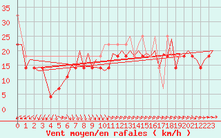 Courbe de la force du vent pour Platform K13-A