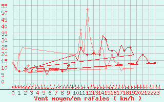 Courbe de la force du vent pour Madrid / Barajas (Esp)