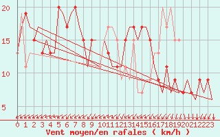 Courbe de la force du vent pour London / Heathrow (UK)