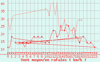 Courbe de la force du vent pour Groningen Airport Eelde