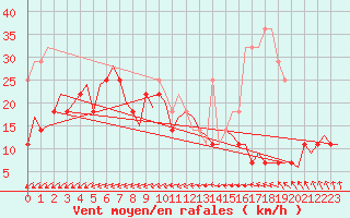 Courbe de la force du vent pour Kajaani