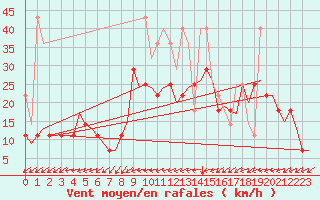 Courbe de la force du vent pour Leeuwarden