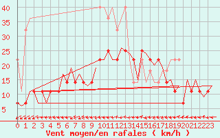 Courbe de la force du vent pour Leipzig-Schkeuditz