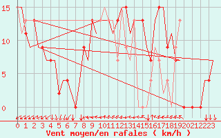 Courbe de la force du vent pour Ibiza (Esp)