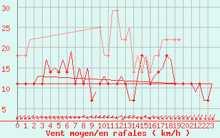 Courbe de la force du vent pour Visby Flygplats