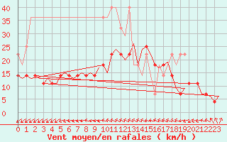 Courbe de la force du vent pour Volkel