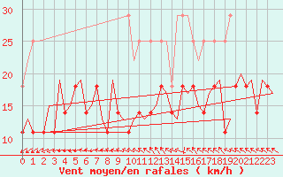 Courbe de la force du vent pour Oostende (Be)