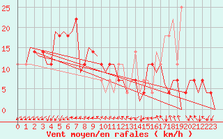 Courbe de la force du vent pour Debrecen