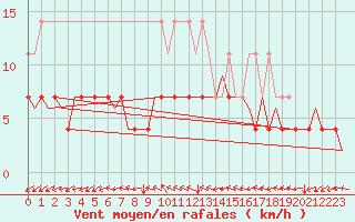 Courbe de la force du vent pour Volkel
