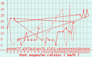 Courbe de la force du vent pour Hammerfest
