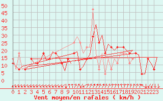 Courbe de la force du vent pour Kristiansand / Kjevik