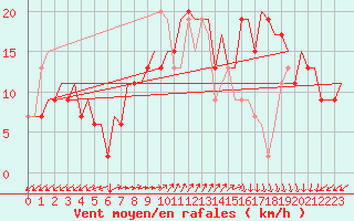 Courbe de la force du vent pour Reggio Calabria