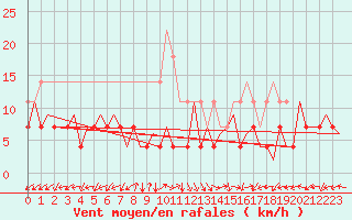 Courbe de la force du vent pour Tirgu Mures