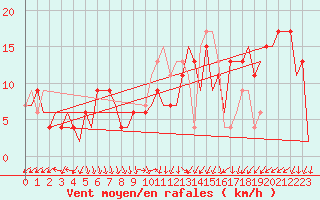 Courbe de la force du vent pour Madrid / Barajas (Esp)