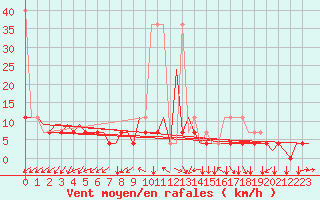 Courbe de la force du vent pour Lodz