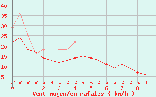 Courbe de la force du vent pour Haugesund / Karmoy