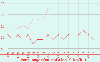 Courbe de la force du vent pour Kristiansund / Kvernberget