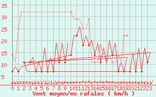 Courbe de la force du vent pour Frankfort (All)