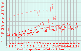 Courbe de la force du vent pour Volkel