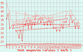 Courbe de la force du vent pour Platform K13-A