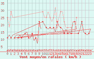 Courbe de la force du vent pour Vlissingen