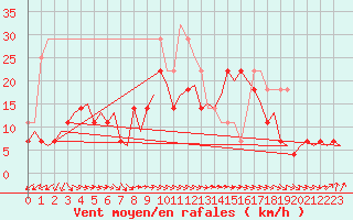 Courbe de la force du vent pour Orland Iii