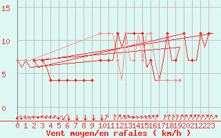 Courbe de la force du vent pour Holzdorf