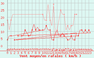Courbe de la force du vent pour Volkel
