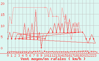 Courbe de la force du vent pour Timisoara