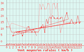 Courbe de la force du vent pour Oostende (Be)
