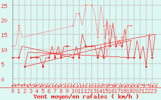 Courbe de la force du vent pour Gallivare