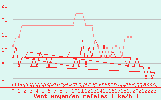 Courbe de la force du vent pour Tirgu Mures