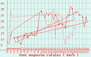 Courbe de la force du vent pour Menorca / Mahon