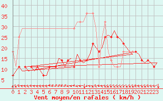 Courbe de la force du vent pour Leeuwarden