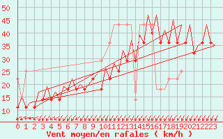 Courbe de la force du vent pour Platform K14-fa-1c Sea