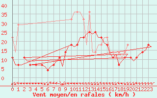 Courbe de la force du vent pour Leeuwarden