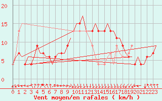 Courbe de la force du vent pour Palermo / Punta Raisi