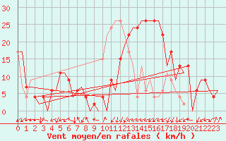 Courbe de la force du vent pour Burgos (Esp)