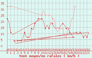 Courbe de la force du vent pour Karlsborg