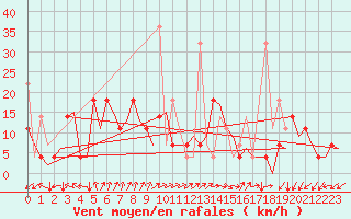 Courbe de la force du vent pour Hammerfest