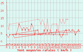 Courbe de la force du vent pour Frankfort (All)
