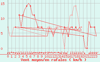 Courbe de la force du vent pour Celle