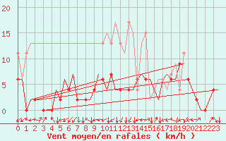 Courbe de la force du vent pour Grenchen