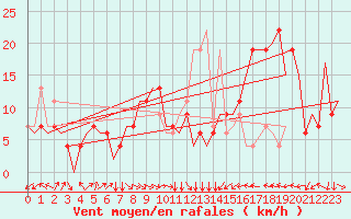 Courbe de la force du vent pour Bologna / Borgo Panigale