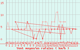 Courbe de la force du vent pour Kittila