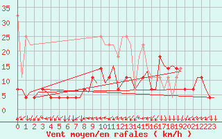 Courbe de la force du vent pour Rotterdam Airport Zestienhoven