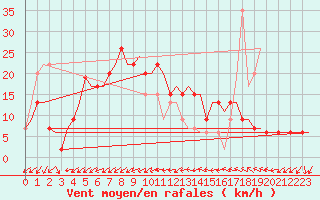 Courbe de la force du vent pour Verona / Villafranca