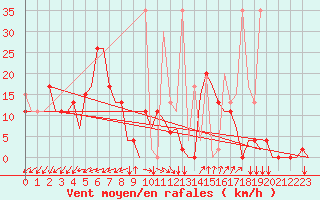 Courbe de la force du vent pour Kayseri / Erkilet